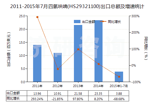 2011-2015年7月四氫呋喃(HS29321100)出口總額及增速統(tǒng)計(jì)